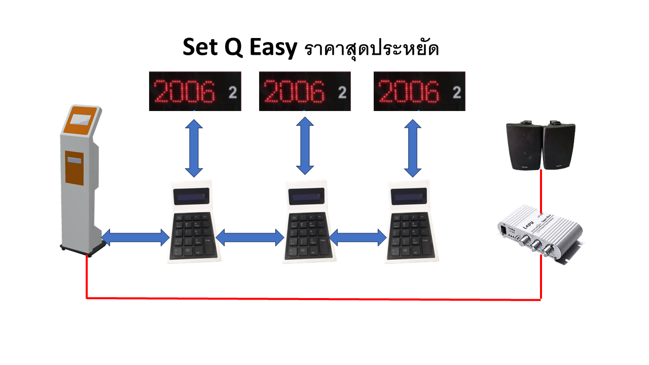 ระบบคิว ระบบัตรคิว แบบเสียงเรียกออโต้