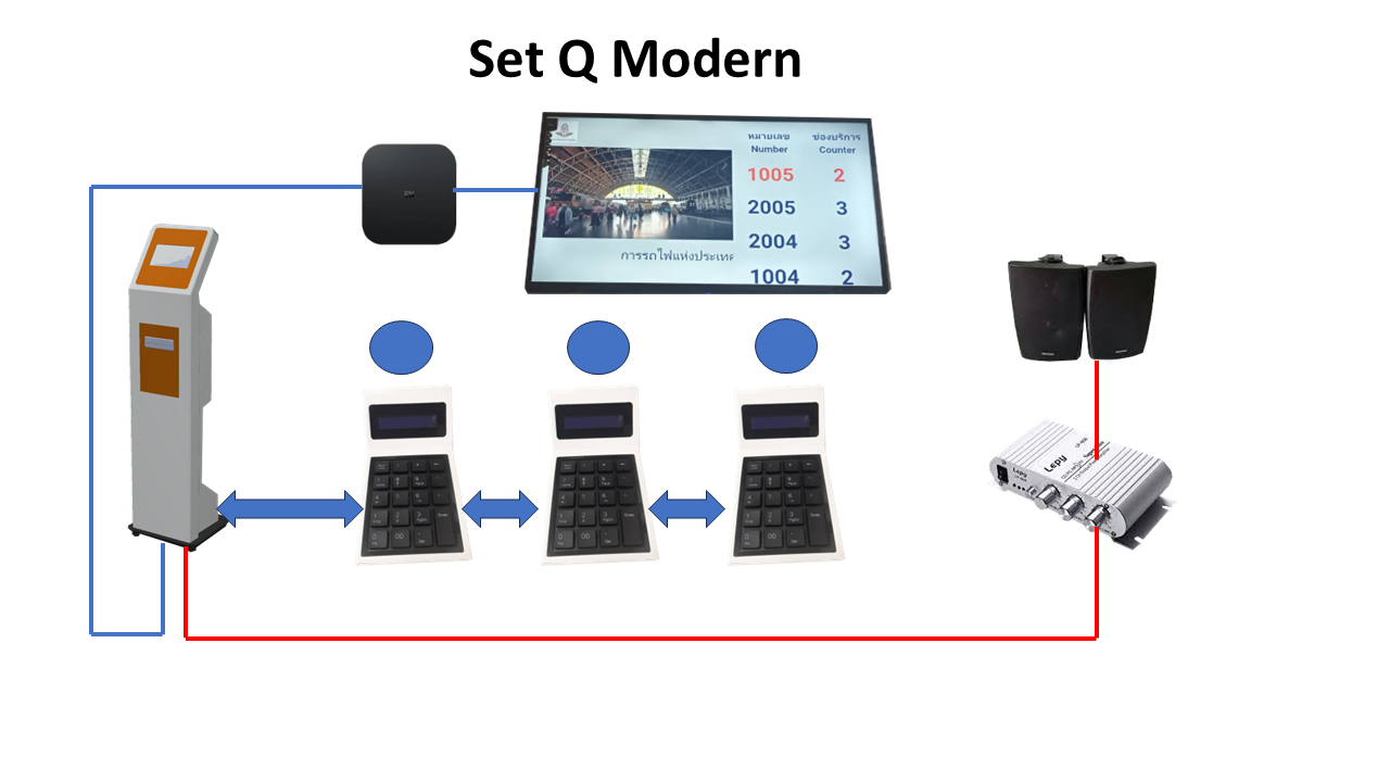 ระบบคิว ระบบบัตรคิว แบบเชื่อมต่อกันเดินสาย